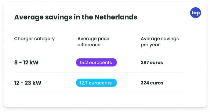 average_savings_in_the_netherlands