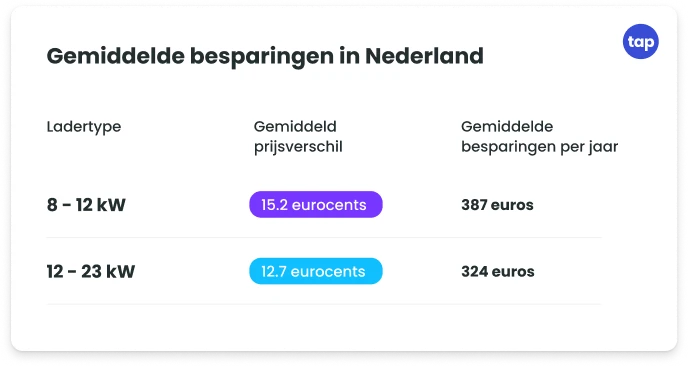 gemiddelde_besparingen_in_nederland