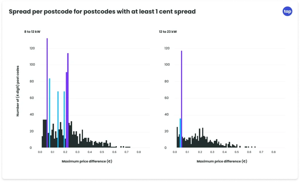 spread per postcode for postcodes with at least 1 cent spread